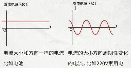 雷公电母用的是直流电还是交流电？