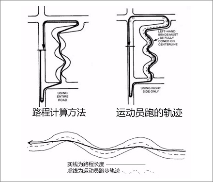 为什么跑马拉松，最终都会比 42.195 公里多跑很多距离？