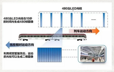 为什么地铁跑那么快，我们还是能看清楚广告？