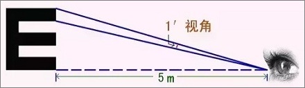 视力表为什么要用E这个字母？